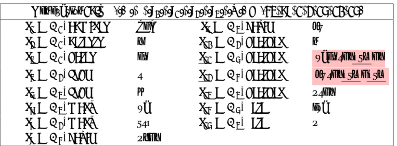 表 4.5: 19 世代目の学習後の知識（単語型ルール）