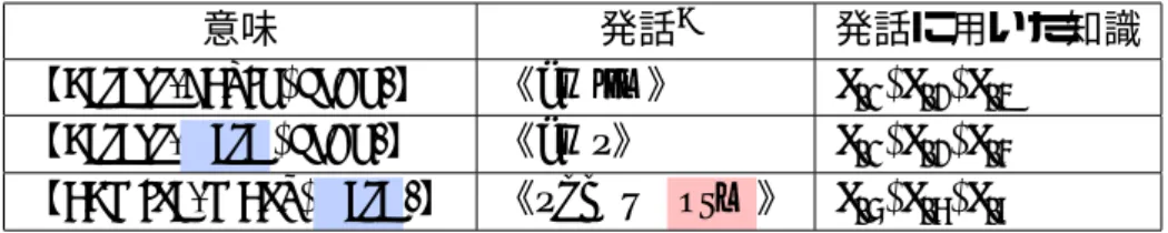 表 4.7: 第 6 世代のエージェント（親）の発話とそれに用いた知識 意味 発話 9 発話に用いた知識