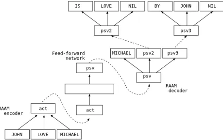 図 2.2: Chalmers の RAAM を使った能動文／受動文変換の概略図．例は “JOHN LOVE MICHAEL” という 能動文を，対応する受動文 “MICHAEL IS LOVE BY JOHN” に変換している． act, psv などは RAAM によっ て作られた圧縮分散表現である． “NIL” はダミー表現． RAAM エンコーダは能動文を圧縮している．フィー ド ・フォワード 型ネットワークは文の圧縮分散表現の間の変換を行ない， RAAM デコーダは圧縮表現から単 語を取り出す． 