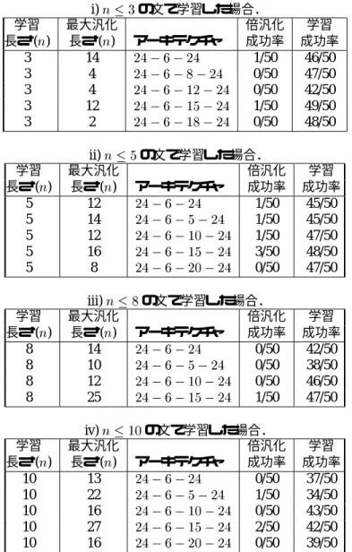 表 4.1: fa n b n g の RAAM 学習結果．学習長さは，学習に使った文の長さ n の上限値．最大汎化長さは，そ のアーキテクチャのネットワークを使った試行のうち，最も長い文の RAAM 表現を作ることに成功したとき の，その長さである．アーキテクチャは，ここではネットワークの層毎の素子数で表現されている．左から 右に，入力層 隠れ層 デコード 層 出力層の素子数を示す． 3 層型の場合にはデコード 層を省く．倍汎化 成功率は，学習に使った文の長さの， 2 倍を超えて長いテスト文の構文木 RA