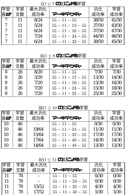 表 4.5: 英語風言語の RAAM 学習結果．汎化文数は，学習に使った文より長さ 1 ないし 2 だけ長 い文でテストをしたときに，文のすべてのプロセスで正しい構文木を出力する率を示す． （ 正解文 数）／（ 総テスト文数）である．以降の表でも同様である． i) l  7 の文による学習 学習 学習 最大汎化 汎化 学習 長さ 文数 成功率 アーキテクチャ 成功率 成功率 7 11 8/24 55 11 55 38/50 41/50 7 11 5/24 55 11 12 55 37/50 43/50 7 