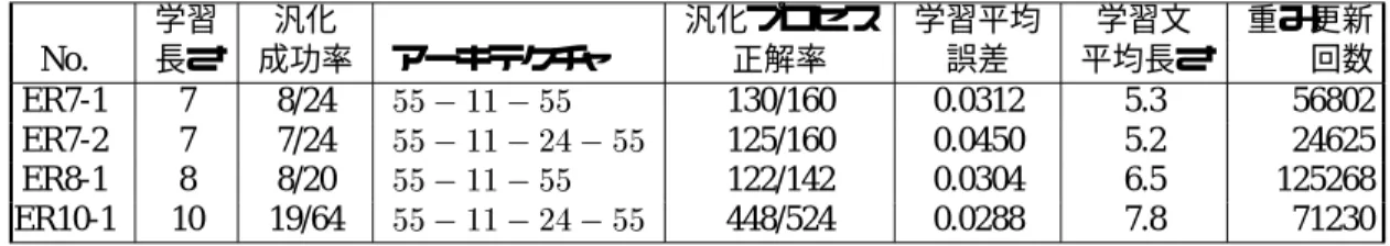 表 4.6: 英語風言語学習で汎化に成功した主な RAAM ネットワーク例．汎化プロセス正解率は，文 途中も含めて，構文木表現の生成を 1 プロセスとしたときに，全テスト文のプロセス総計に対し て，ネットワークが正しい構文木を出力した割合である．これは，以降の表でも同様である． 学習 汎化 汎化プロセス 学習平均 学習文 重み更新 No