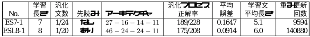 表 4.9: 英語風言語の汎化処理に成功した主な SRN 例． 学習 汎化 汎化プロセス 平均 学習文 重み更新 No. 長さ 文数 先読み アーキテクチャ 正解率 誤差 平均長さ 回数 ES7-1 7 1/24 なし 27 16 14 11 189/228 0.1647 5.1 9594 ESL8-1 8 1/20 あり 46 24 24 11 175/208 0.0914 6.0 140880 e35: S(NP(NwhoVP(VtNP(N)))VP(VtNP(NwhoVP(Vi))).) e70: S