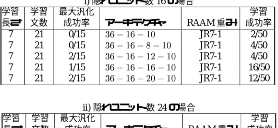 表 4.12: 日本語風言語の SRN 学習結果 I， l  7 の文を使う場合． i) 隠れユニット数 16 の場合 学習 学習 最大汎化 学習 長さ 文数 成功率 アーキテクチャ RAAM 重み 成功率 7 21 0/15 36 16 10 JR7-1 2/50 7 21 0/15 36 16 8 10 JR7-1 4/50 7 21 2/15 36 16 12 10 JR7-1 4/50 7 21 1/15 36 16 16 10 JR7-1 16/50 7 21 2/15 36 16 20 10 J