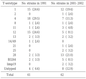 Table  1 T serotype distribution of group A strep- 1 T serotype distribution of group A strep-tococcal strains No. strains in 2001―2002No. strains in 1991T-serotype 12（19.4）15（24.6）1 1（ １.6）02 7（11.3）18（29.5）4 1（ １.6）1（ １.6）8 3（  4.8）1（ １.6）11 5（  8.1）15（2