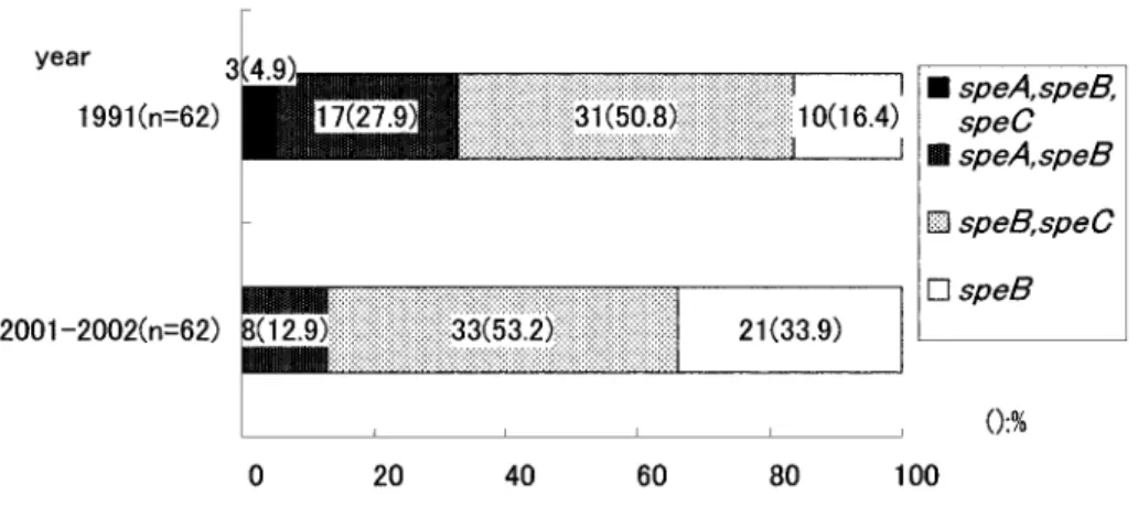 Fig. 1 Distribution of speA , speB and speC genes of group A streptococcal isolates