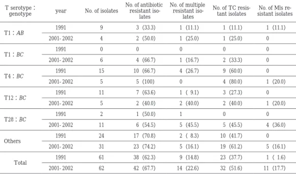 Fig. 3 Relative frequency of antibiotic resistance of group A streptococcal isolates