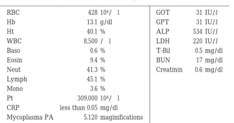 Table Laboratory data IU/l31GOT104/μl428RBC IU/l31GPTg/dl13.1Hb IU/l534ALP%40.1Ht IU/l220/μlLDH8,500WBC mg/dl0.5T-Bil%0.6Baso mg/dl17BUN%9.4Eosin mg/dl0.6Creatinin%41.3Neut %45.1Lymph %3.6Mono 10 4 /μl309,000Pt mg/dlless than 0.05CRP maginifications5,120My