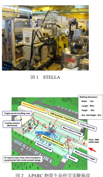 図 2  J-PARC 物質生命科学実験施設 図1 STELLA おり、その中にはNp-238やPd-107 の熱中性子断面積等世界で初めて測定されたデータもある。Np-237の熱中性子断面積は従来測定値間に10%以上の食い違いがあったが、ガンマ線分光及びアルファ線分光を組み合わせることにより信頼度の高いデータを取得することができた。また、ORNLとの共同研究により、即発ガンマ線法を用いて、Pd-107の熱中性子捕獲断面積の下限値を世界で初めて実験的に得た。表１は、Pd-107の断面積を示すが、Mughab