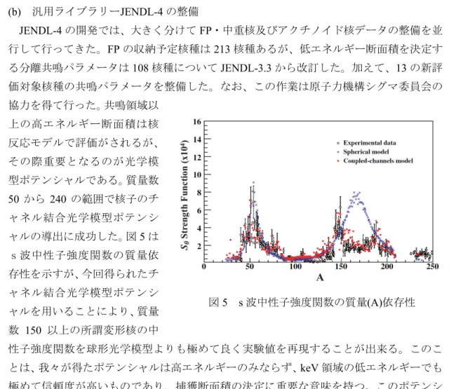 図 5  s 波中性子強度関数の質量(A)依存性 