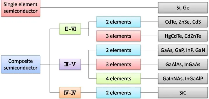 Fig. 1-3  Categories of semiconductor devices by strucuture, constituent element’s group and the  number of elements