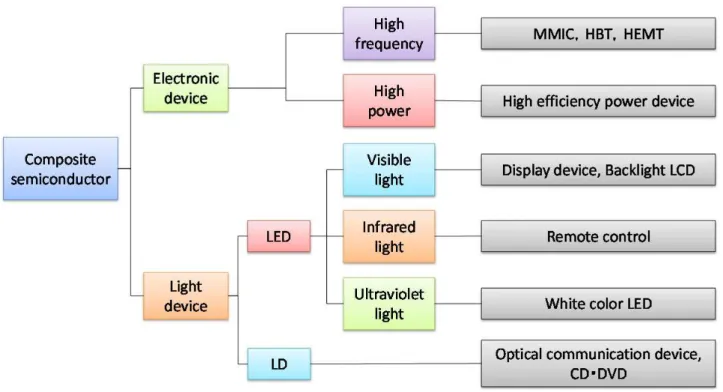 Fig. 1-4    Application examples of composite semiconductor devices with respect to both electronic and  light devices