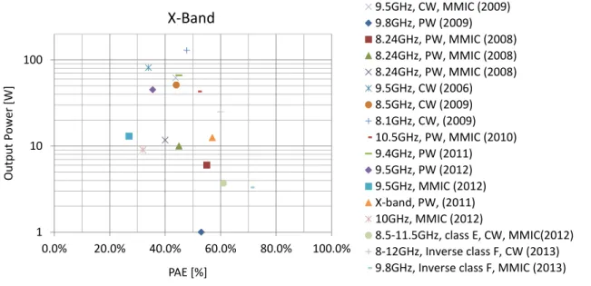 Fig. 2-2    Research results of X-band amplifier using GaN by efficiency and output power in recent 5  years