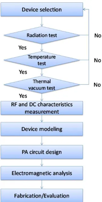 Fig. 3-1  Flow chart of proposed method with respect to the realization of high-efficiency and  space-use amplifiers