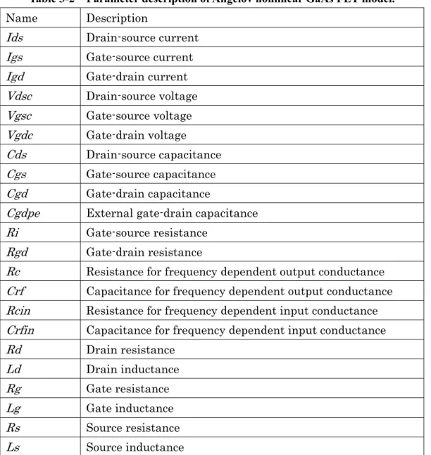 Table 3-2    Parameter description of Angelov nonlinear GaAs FET model.  Name Description 