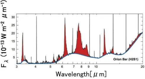 Figure 1.1: Example spectrum of PAH features. Broad emission features can be seen at 3.3, 6.2, 7.7, 8.6 and 11.3 µm