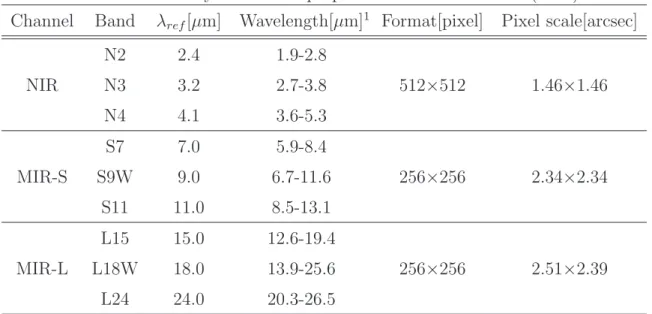 Table 1.2: Summary of the IRC properties from Onaka et al. (2007).