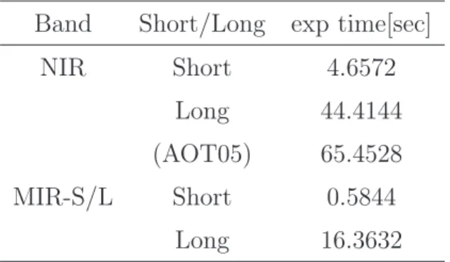 Table 1.3: Exposure time of each AOT. Band Short/Long exp time[sec]