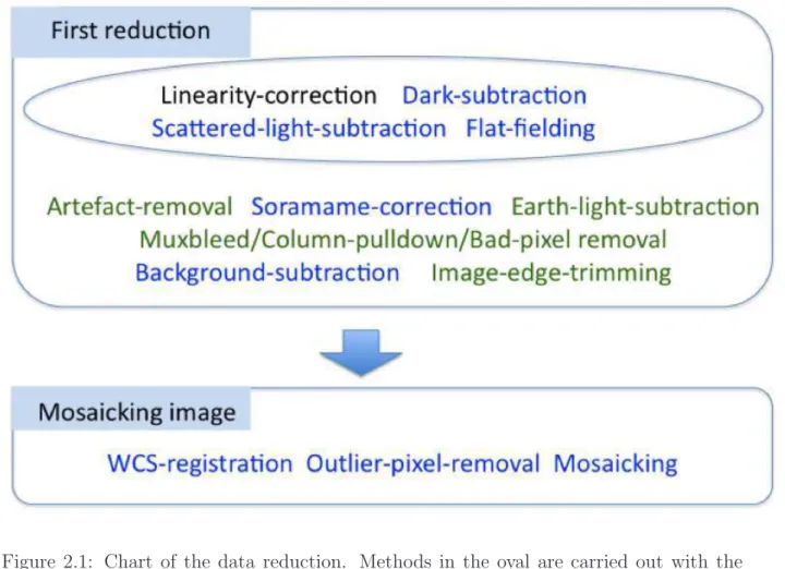 Figure 2.1: Chart of the data reduction. Methods in the oval are carried out with the IRC pipeline