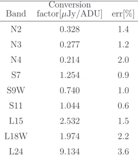 Table 2.2: Conversion factors from ADU to µJy for each band. The aperture radii are 9 and 6 pix for NIR and MIR-S/L