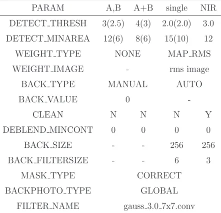 Table 2.3: SExtractor parameters. Values in round brackets are for the initial detection to create the reference sample.