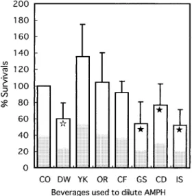 Fig. 2 Direct effect of various beverages on the sur- sur-vival of C. albicans cells.