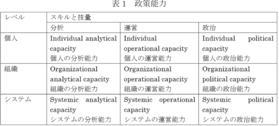 表 1  政策能力 