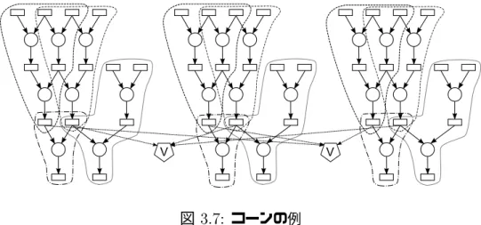 図 3.7: コーンの例 条件 2 与えられる計算アルゴリズムから生成される三重化されたデータフローグラフのコー ンへの入力および出力に対してボートを行うボータはすべて異なるボータである。 このとき、以下の定理が成り立つことが知られている。 定理 1 条件１と条件２を満たすときかつそのときに限り、任意の単一故障に対して三重化 されたデータフローグラフのそれぞれ三重化されたプライマリ出力の中に、誤りは それぞれ高々一つである 図 3.9 にボータに着目した冗長化アルゴリズムによって耐故障化されたデータフローグ