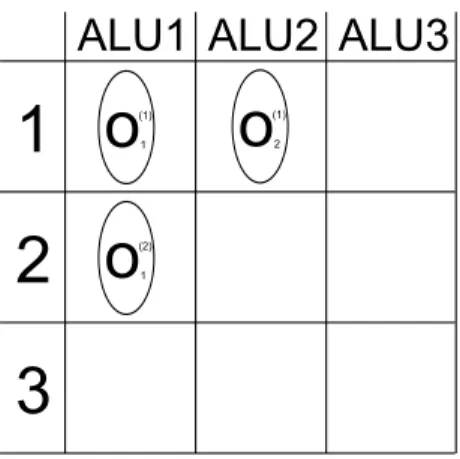 図 4.3 は条件１を満たさない例であるため (4.5) 式を満たさない。なお、図 4.2 は (4.5) 式も満たす。 図 4.3: (4.5) 式を満たさない例 変数 y ij は 1 のときボート演算 O i を実行ステップ j でボート演算することを示し、w im はボート演算 O i をボータ m を用いて実行することを示す。 6
