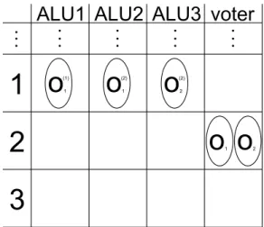 図 4.4: (4.8) 式を満たさない例 9. ボート演算 O i と演算 O p (l) の間に O i が O p (l) に先行するという関係があるとき、 O p (l) が O i に先行してスケジュールされてはならない。この制約は、変数 x (l) pj を各コント ロールステップ j で乗したものを総和することで演算 O p (l) の実行ステップを表した ものと、変数 y ij を各コントロールステップ j で乗したもの総和することで演算 O i の実行ステップを表した P cs j=0 j