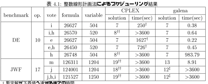 表 4.1 に実験結果を示す。演算器は加算乗算をともに処理でき、加算乗算ともに 1 ス テップで実行可能とした。op. は演算数、vote はボート演算を挿入した位置、formula は 式数、 variable は変数数をそれぞれ表す。 G dfg として、図 5.16 に示す dierential equation benchmark( 表 4.1 では DE と表記 ) と図 5.17 に示す four-order Jaumann wave digital lter benchmark (表 4.1 