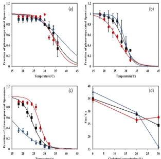 Fig. 2 Miscibility temperature measurement for  DOPC/DPPC/Chol/menthol system at Chol = 0 %  in (a), 20 % in (b), and 30 % in (c)