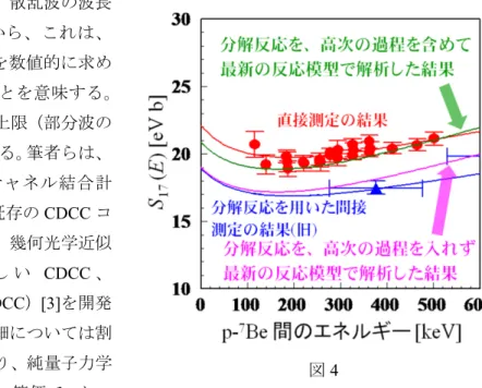 図 4 める必要がある。今、散乱波の波長は約0.5fmであるから、これは、2,000回ほどの振動を数値的に求めなければならないことを意味する。また、部分波展開の上限（部分波の数）は、10,000を越える。筆者らは、このような大規模チャネル結合計算を実行するべく、既存のCDCCコードを拡張した上で、幾何光学近似を 取 り 入 れ た 新 し いCDCC、Eikonal-CDCC（E-CDCC）[3]を開発した。E-CDCCの詳細については割愛するが、これにより、純量子力学 的計算と計算精度的に等価で、かつ 計