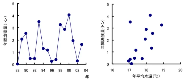 図 18  浜名湖におけるアイゴ漁獲量 （左：漁獲量の経年変化、右：年間漁獲量と年平均水温との関係）年012345889092949698000204年間漁獲量（トン）01234516171819 20年平均水温（℃）年間漁獲量（トン） 050100150200250300350400 5 10 15 20 25 30 月平均水温（℃）月平均漁獲量（ｋｇ） 図 19  浜名湖におけるアイゴの月平均漁獲量と月平均水温との関係1 2 3  1254111068 79グラフ中の数値は月を表す  ２）伊豆半島南部に