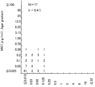 Fig. 1 Comparison of broth microdilution methood and agar gradient mehod：amoxicillin