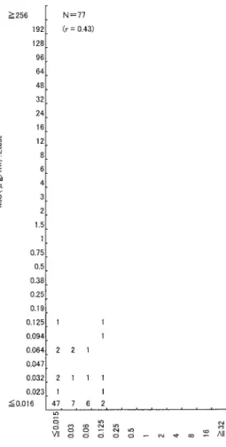 Fig. 3 Comparison of Etest and broth microdilution method：amoxicillin