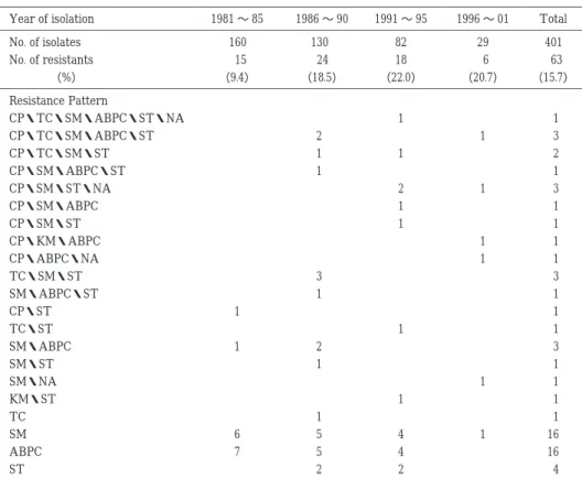 Table  2 Drug  resistance  of  V. cholerae  non-O1  strains  isolated  from  diarrheal  cases  in  Japan 