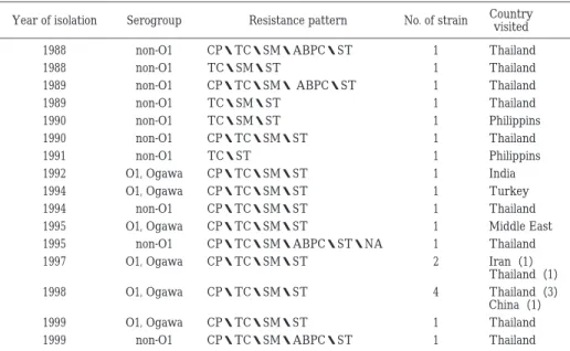 Table  3 Multi-drug,  tetracycline  resistant  V. cholerae  strains  isolated  from  diarrheal  cases    in Japan （1981 〜 2001） Country visitedNo. of strainResistance patternSerogroupYear of isolation Thailand1CP・TC・SM・ABPC・STnon-O11988 Thailand1TC・SM・STno