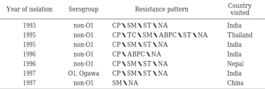 Table  5 Nalidixic-acid resistant, fluoroquinolone low-sensitive V. cholerae strains  isolated from diarrheal cases in Japan （1981 〜 2001） Country visitedResistance patternSerogroupYear of isolation IndiaCP・SM・ST・NAnon-O11993 ThailandCP・TC・SM・ABPC・ST・NAnon