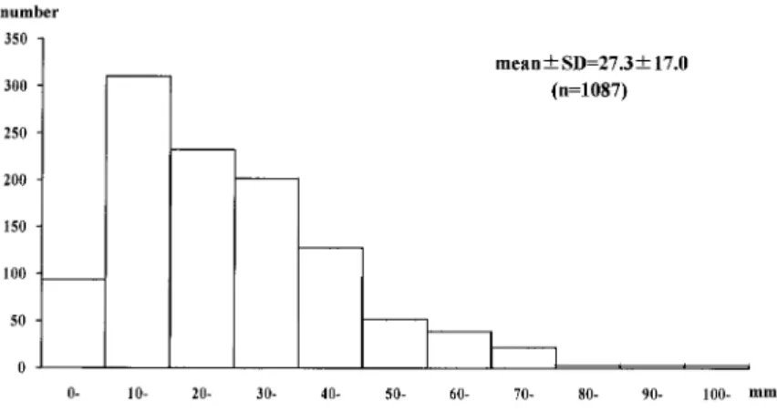 Fig. 1 Distribution of erythema size on the first tuberculin skin test among all em- em-ployees