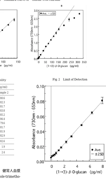 Fig. 2 Limit of Detection