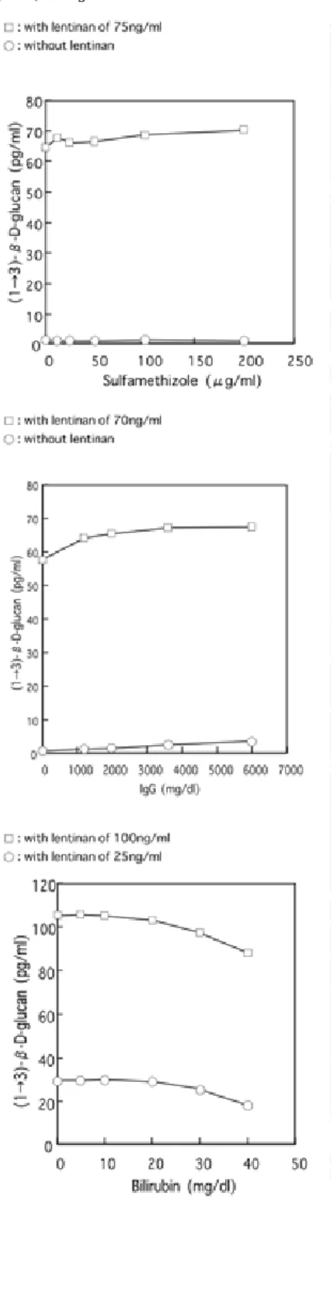 Fig. 4 Effect of Coexistent Agent on（1→3） - β -D-glucan Measurement