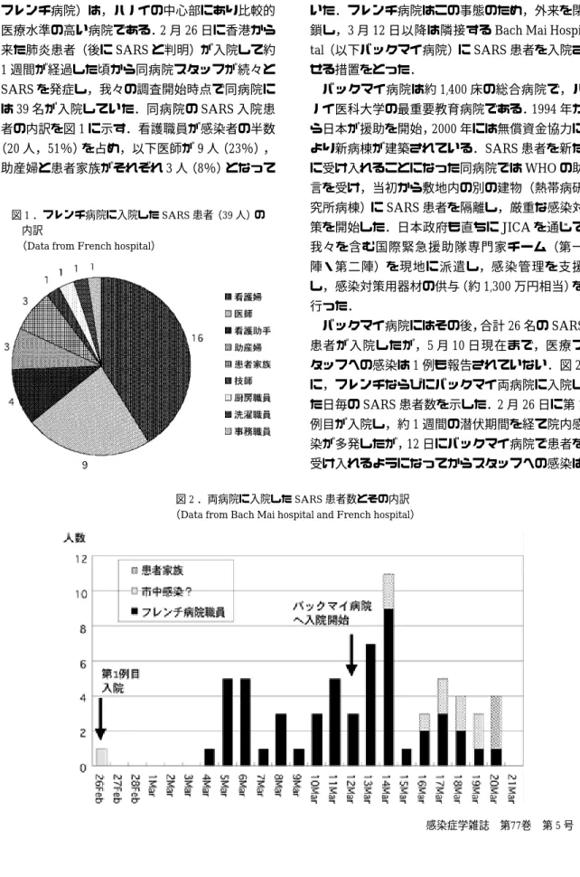 図 2 ．両病院に入院した SARS 患者数とその内訳