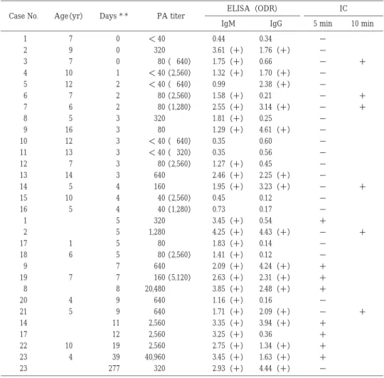 Table  1 Comparison  of  three  serological  diagnostic  methods  to  detect  M. pneumoniae-specific  antibody as a function of days from the onset of fever ＊ ICELISA（ODR） PA titerDays＊＊Age（yr）Case No