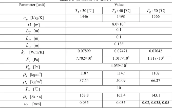 Table 3-5  熱輸送量の計算条件 Parameter [unit]  Value 