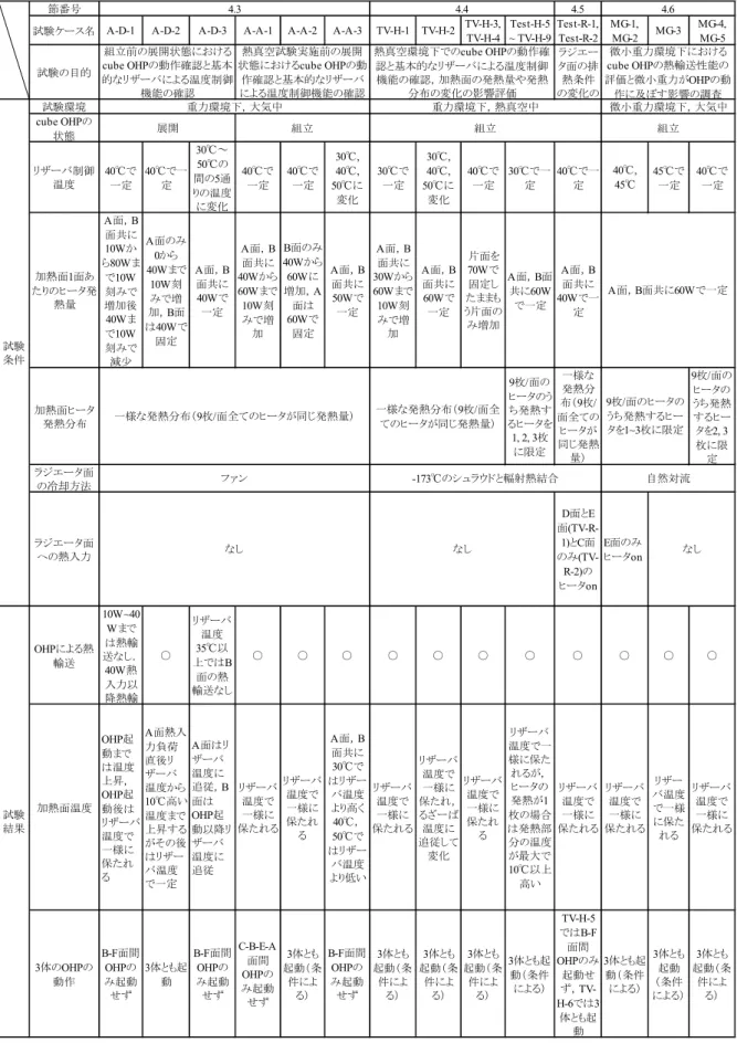Table 4-7 Cube OHP の各試験内容まとめ 