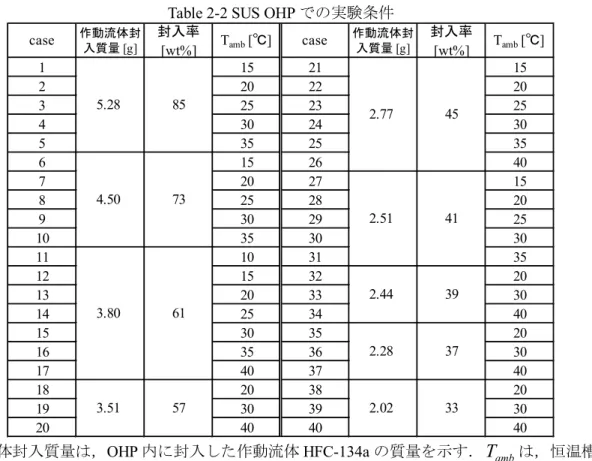 Table 2-2 SUS OHP の実験条件