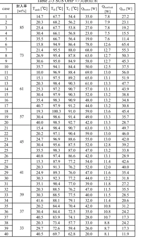 Table 2-3 SUS OHP の実験結果