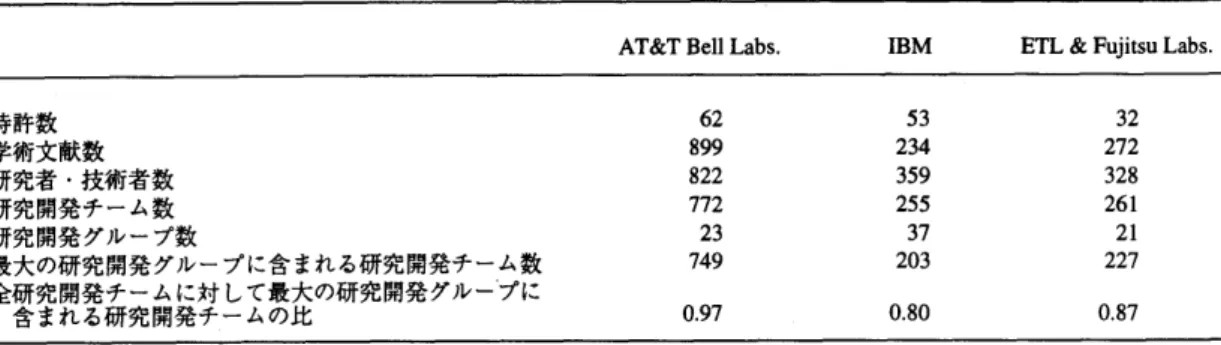 表  l  MBE  に関する主要研究開発機関・  組織における 動的活動連関 回 に表れる研究開発活動の  概要 