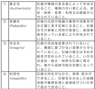 図 3.  ドキュメントライフサイクルの例 An example of Document Lifecycle